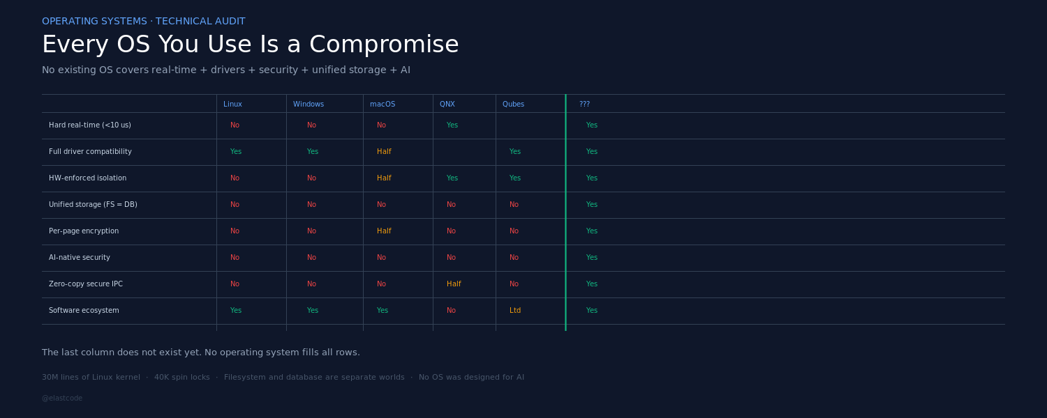 Every OS You Use Is a Compromise
